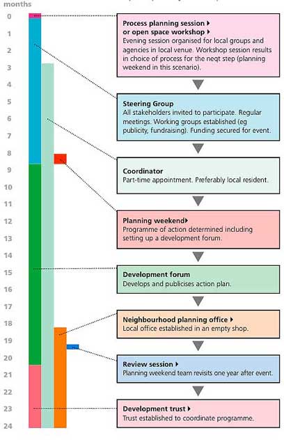 timeline and activities